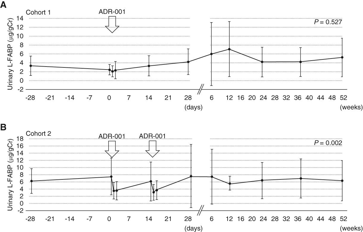 圖4：尿液L-FABP轉變。
