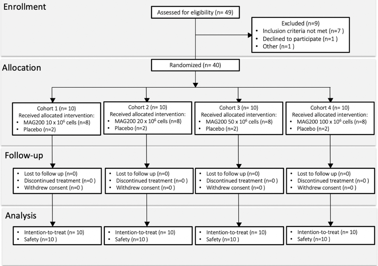 圖1:基線特征和研究參與者 圖1:基線特征和研究參與者