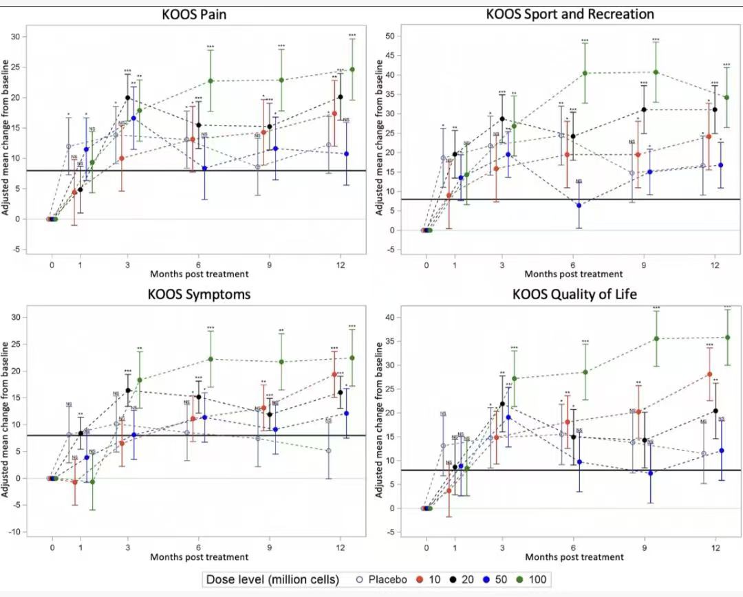 圖4:疼痛、體育與娛樂、癥狀、生活品質(zhì) 圖4:疼痛、體育與娛樂、癥狀、生活品質(zhì)