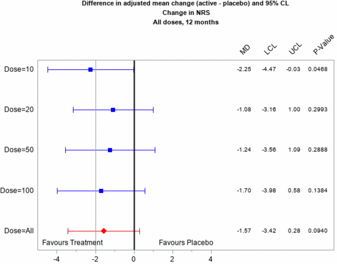 圖5:治療效果在第 12 個(gè)月時(shí)對疼痛減輕(NPRS)的估計(jì) 圖5:治療效果在第 12 個(gè)月時(shí)對疼痛減輕(NPRS)的估計(jì)