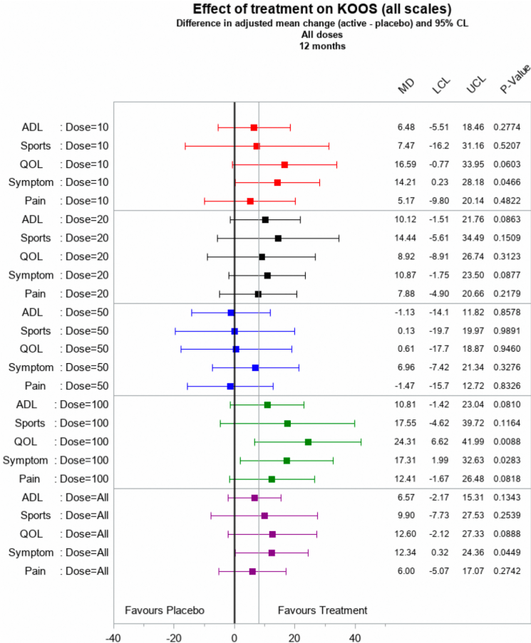 圖6:第 12 個(gè)月時(shí)通過 KOOS 分量表測量的治療效果對疼痛和功能的估計(jì) 圖6:第 12 個(gè)月時(shí)通過 KOOS 分量表測量的治療效果對疼痛和功能的估計(jì)