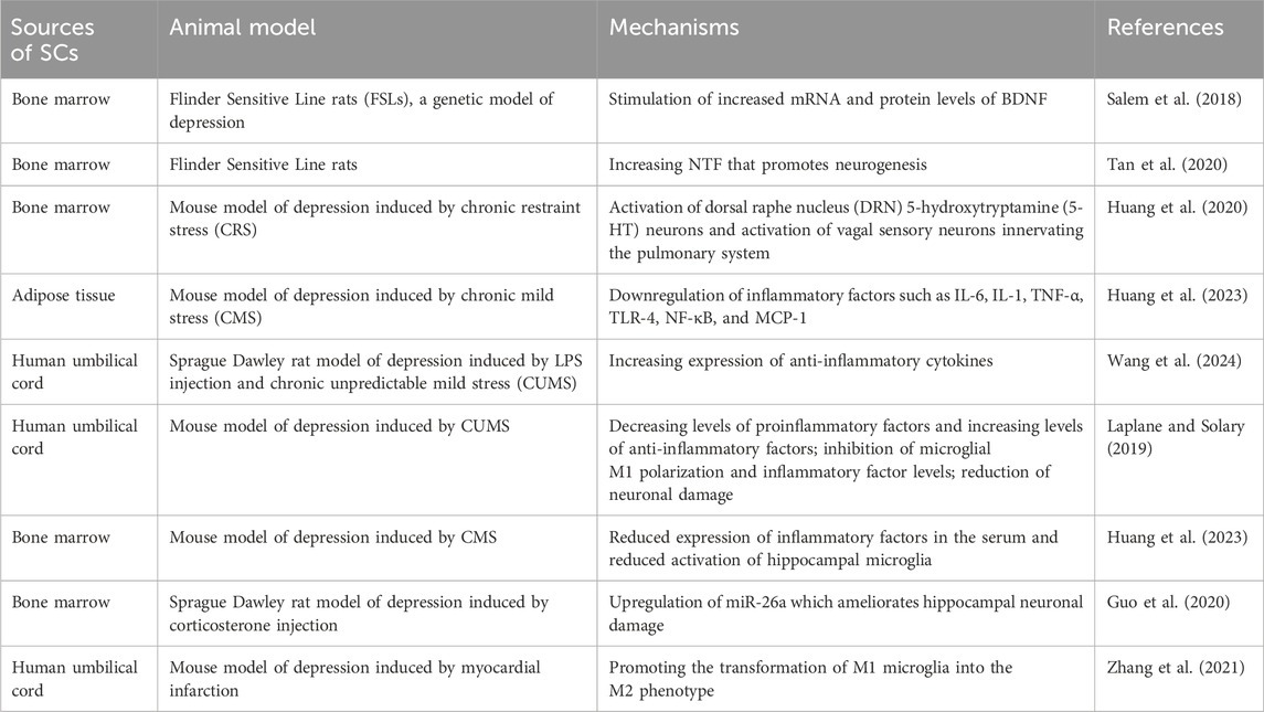 表1：間充質(zhì)干細(xì)胞 (MSC) 在重度抑郁癥中的應(yīng)用。
