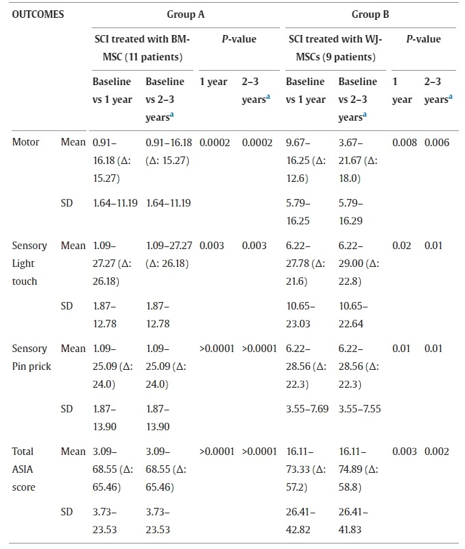 圖3：兩組患者基線、1年及1年以上隨訪時(shí)的損傷水平以下ASIA評(píng)分結(jié)果。
