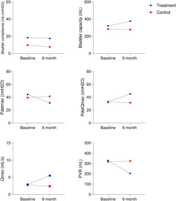 圖1：治療組和對(duì)照組在研究期間尿動(dòng)力學(xué)參數(shù)的變化
