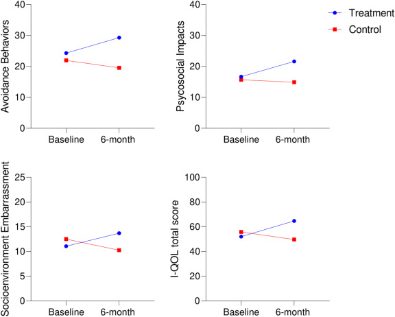 圖2：研究期間治療組和對(duì)照組失禁生活質(zhì)量 (I-QOL) 總體和領(lǐng)域評(píng)分的變化
