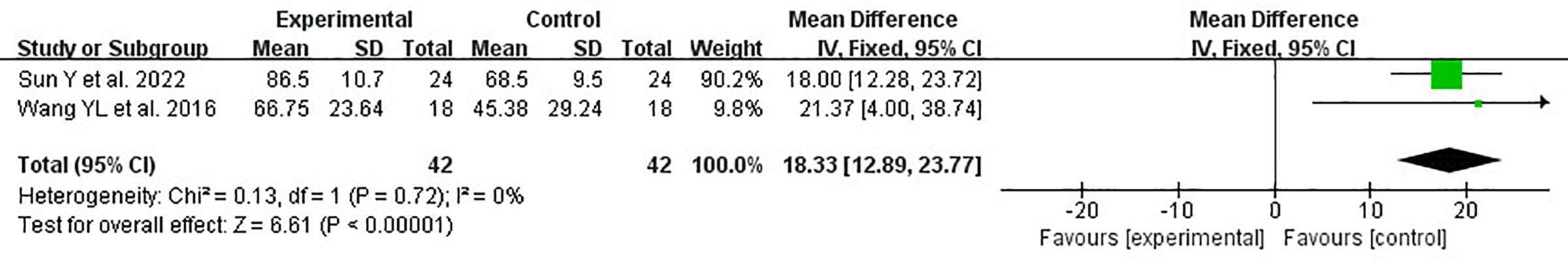 圖3：KLS森林圖。KLS=膝部Lysholm評(píng)分。
