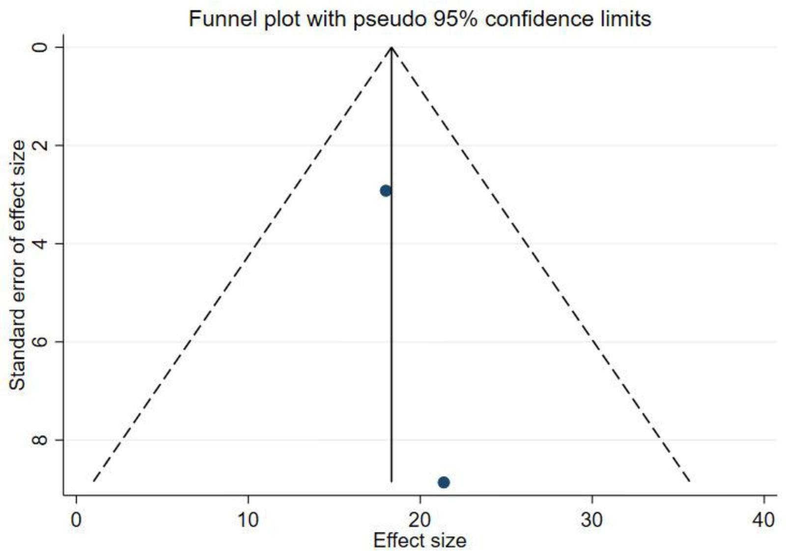 圖5：KLS漏斗圖。KLS=膝關(guān)節(jié)Lysholm評(píng)分。