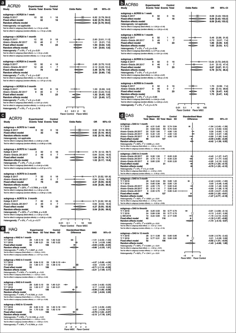 圖3：森林圖顯示MSCs在類風(fēng)濕關(guān)節(jié)炎中的臨床評(píng)估結(jié)果，并根據(jù)隨訪時(shí)間點(diǎn)進(jìn)行亞組分析。