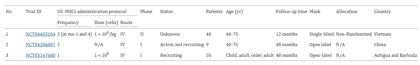 圖6：臍帶間充質(zhì)干細胞治療慢性阻塞性肺病的臨床試驗