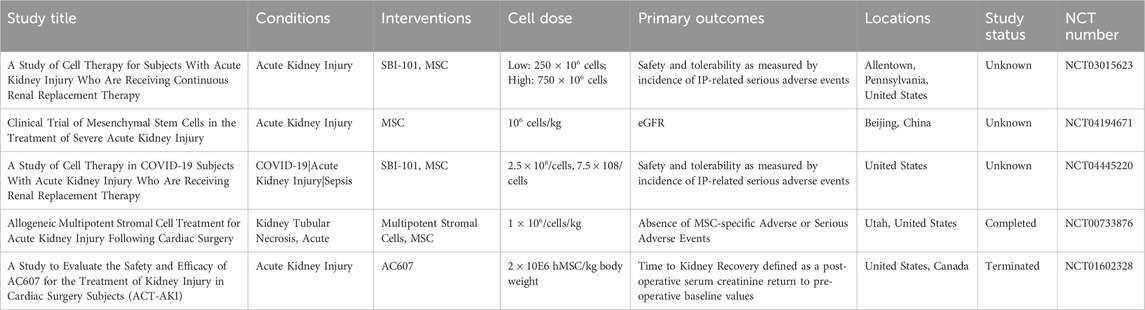 表1：細胞治療急性腎損傷的臨床試驗。