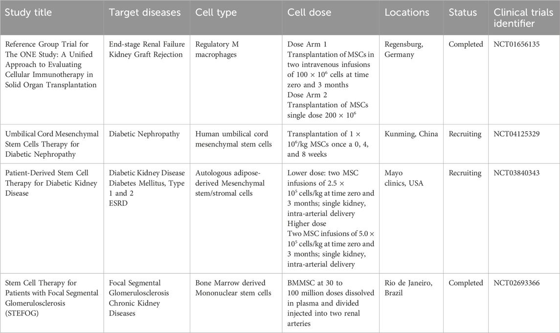 表4：細胞療法對實體器官移植免疫調節的作用。