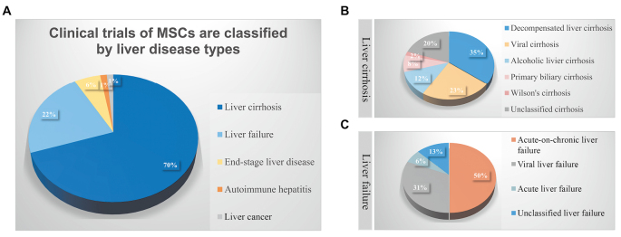 圖3：間充質干細胞在治療終末期肝病中的臨床試驗。