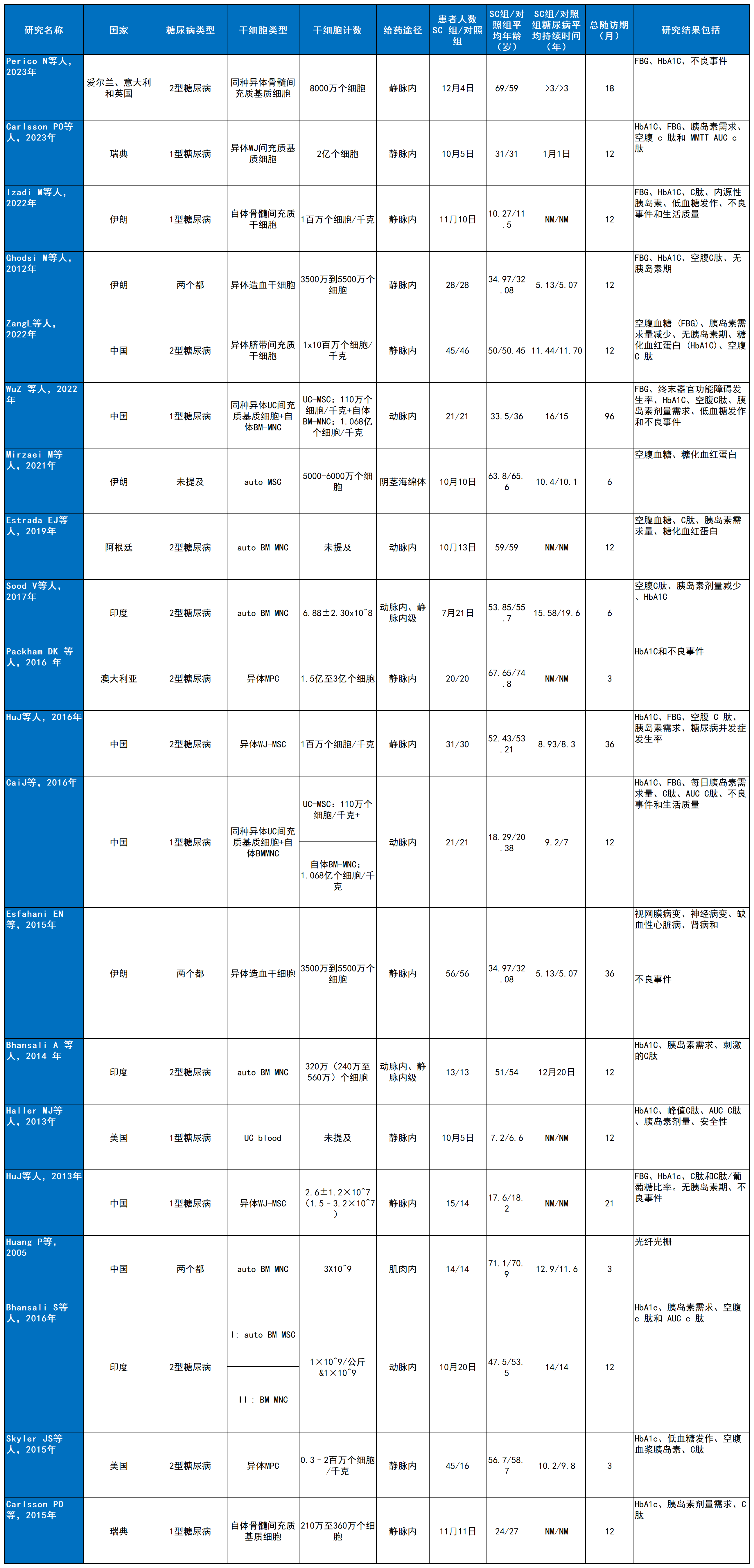 表2：納入研究的干細胞治療糖尿病的研究人群特征