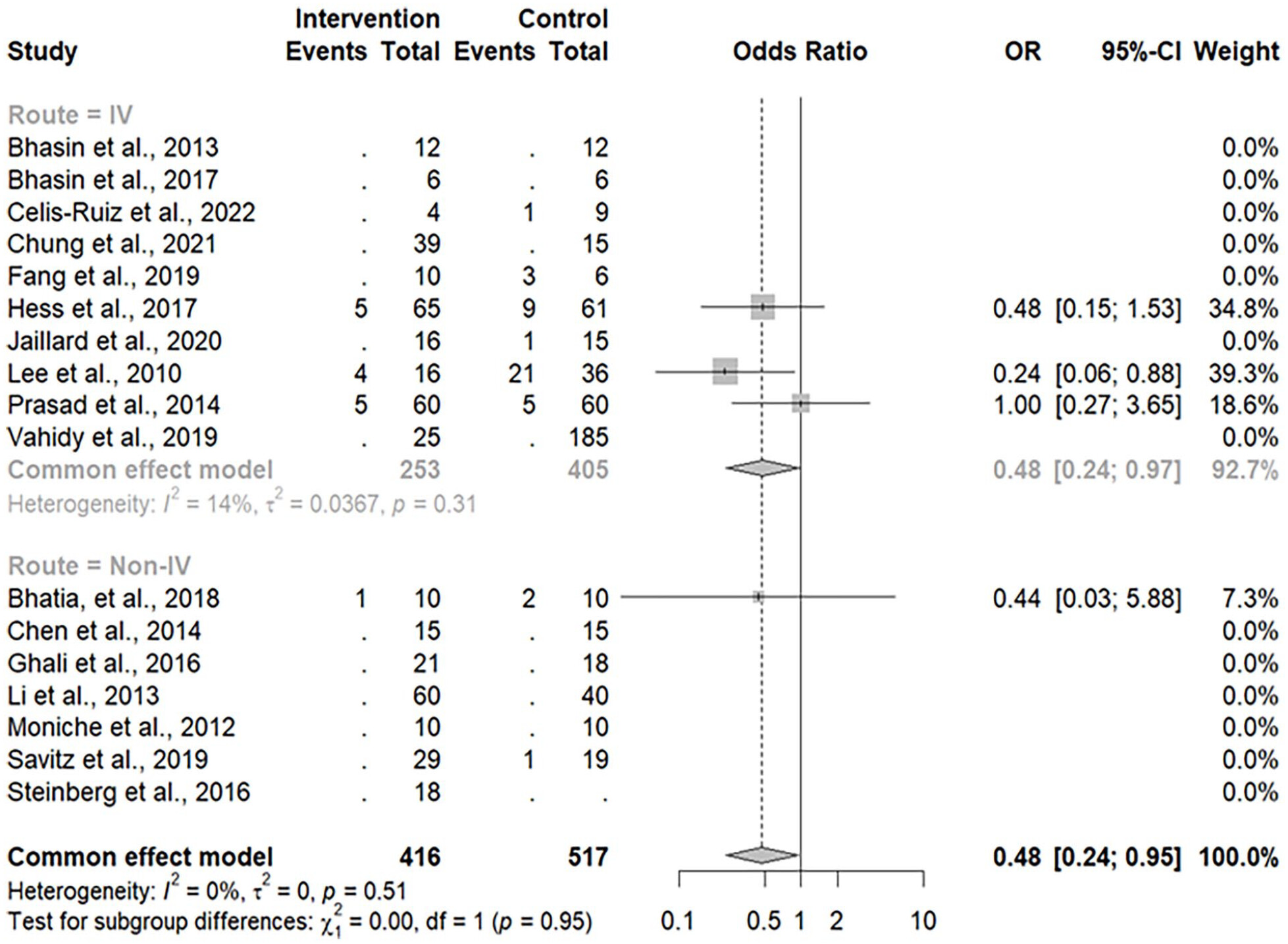 圖5：基于MOA的死亡事件森林圖