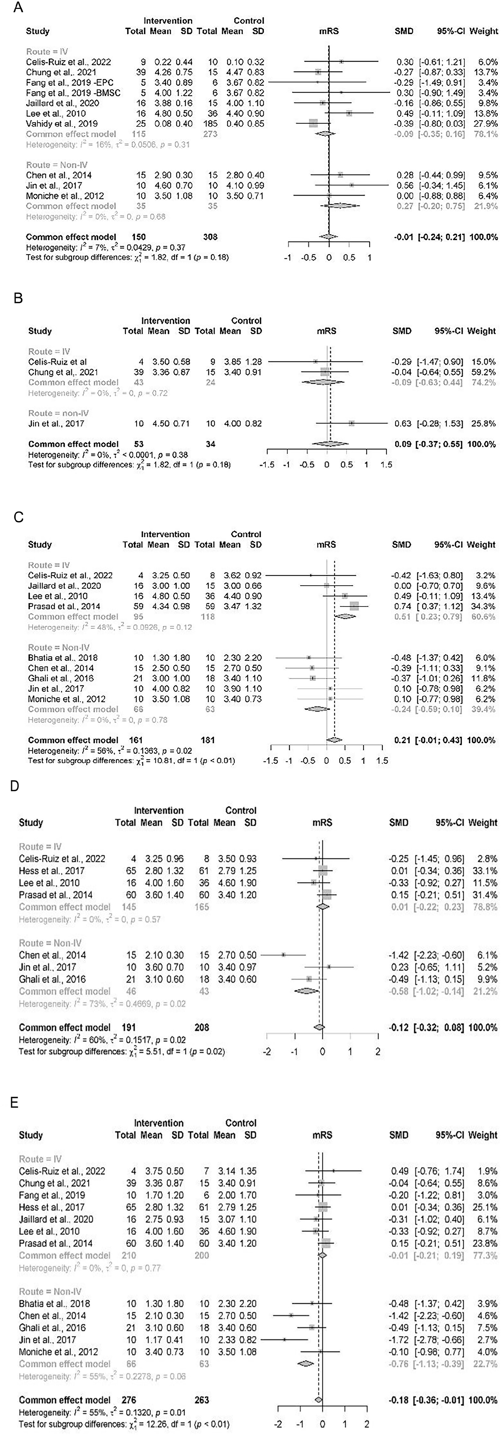 圖4：基于（A）基線、（B）3 個(gè)月隨訪、（C）6個(gè)月隨訪、（D）12個(gè)月隨訪、（E）末次隨訪的MOA的mRS結(jié)果森林圖。