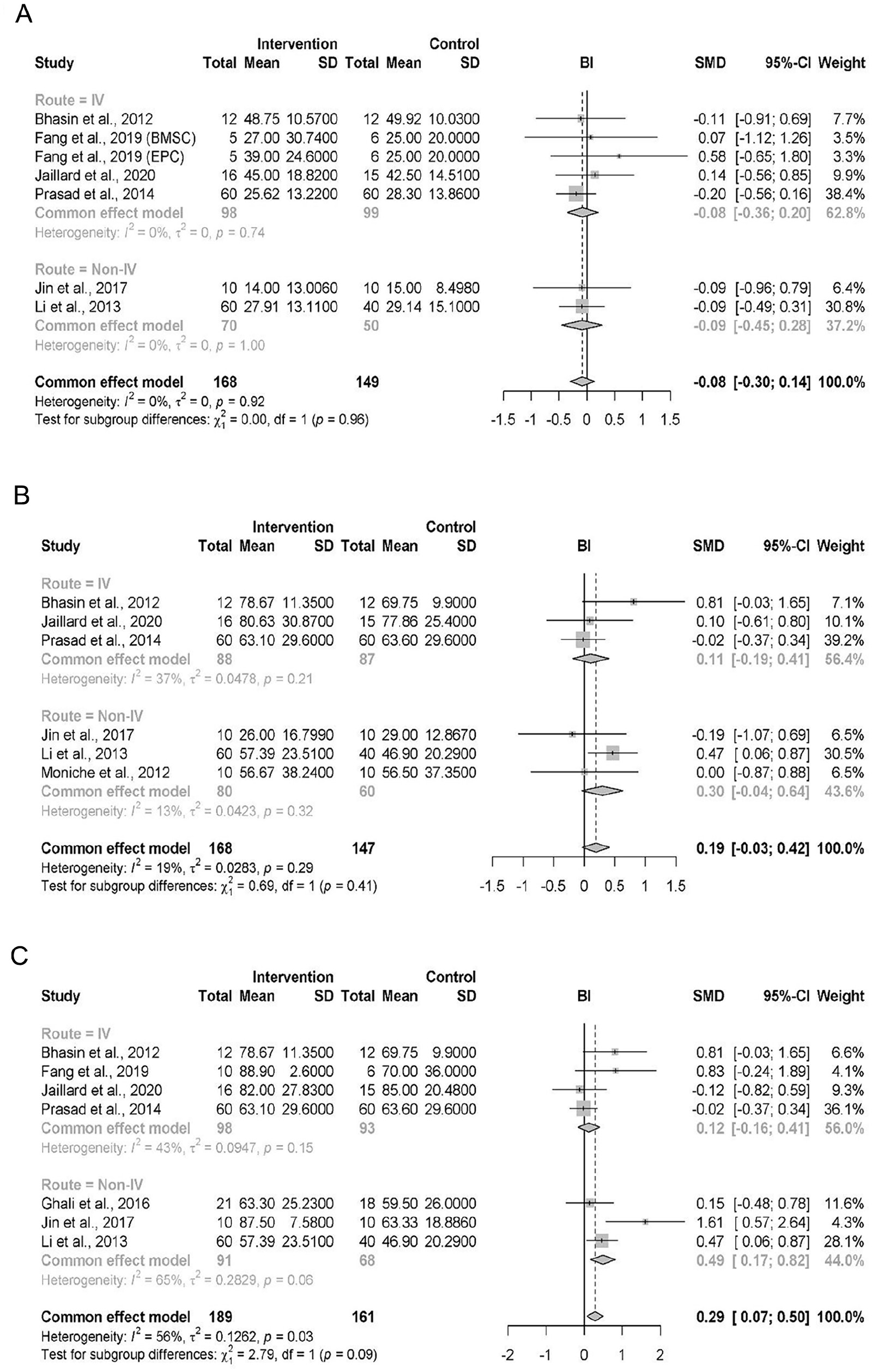 圖3：按MOA劃分的BI結(jié)果亞組森林圖，時(shí)間分別為 (A) 基線、(B) 6個(gè)月隨訪、(C) 末次隨訪。