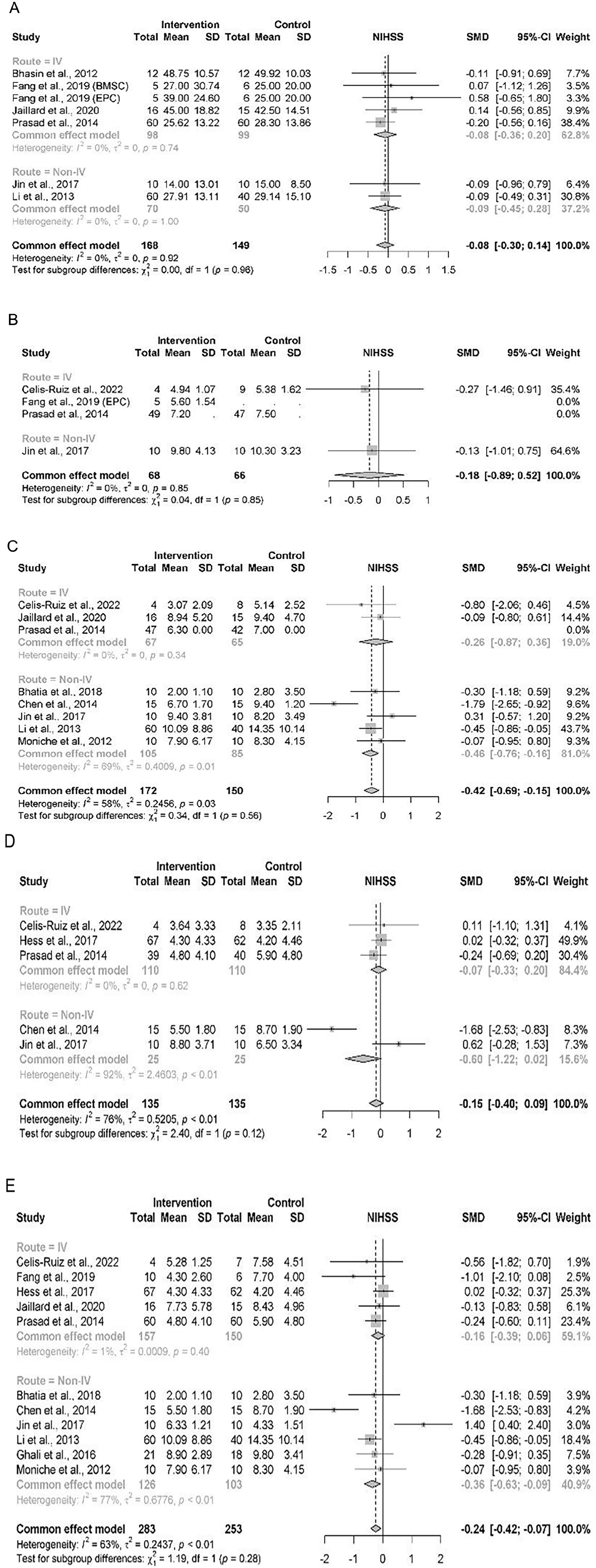 圖2：按MOA繪制的NIHSS結(jié)果亞組森林圖，時(shí)間分別為 (A) 基線、(B) 3 個(gè)月隨訪、(C) 6 個(gè)月隨訪、(D) 12個(gè)月隨訪、(E) 末次隨訪。