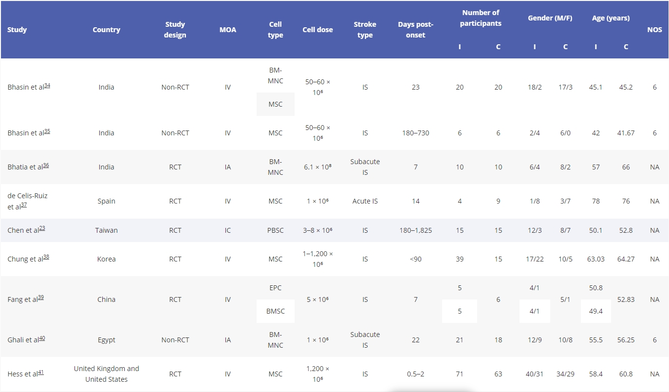 表1.干細(xì)胞治療中風(fēng)的研究特征總結(jié)。