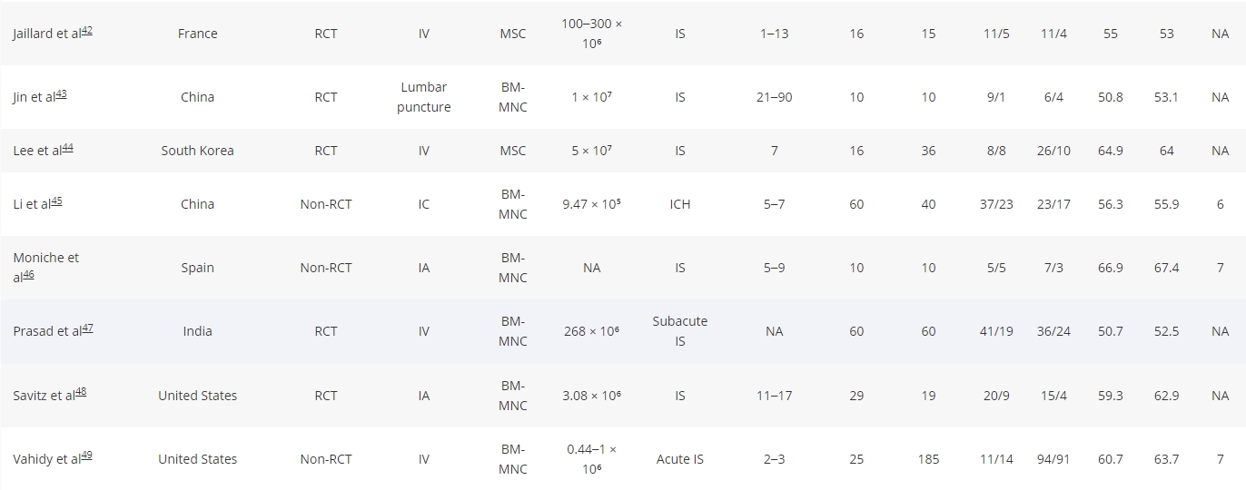 表1.干細(xì)胞治療中風(fēng)的研究特征總結(jié)。