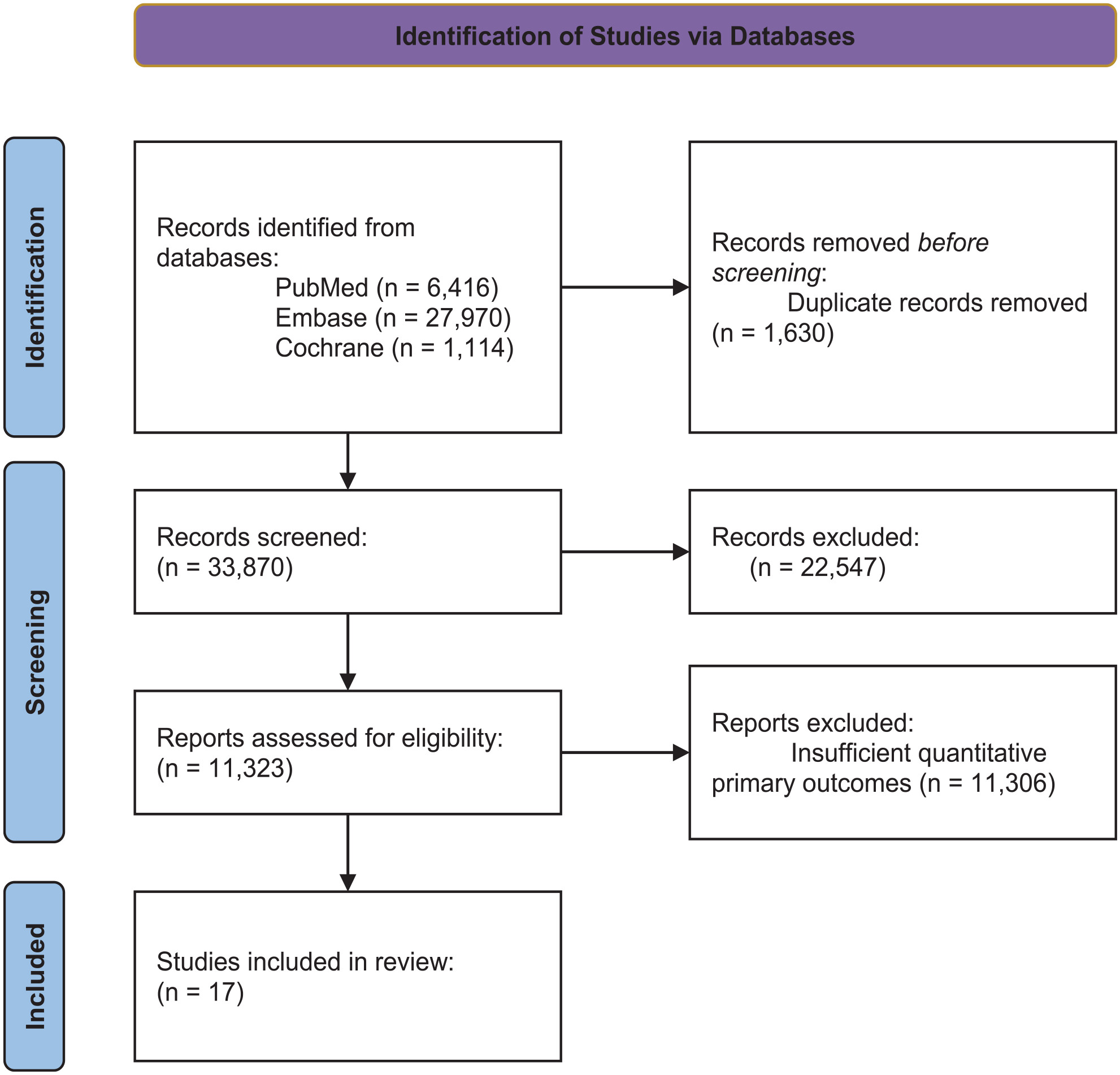 圖1：通過數(shù)據(jù)庫識(shí)別研究。
