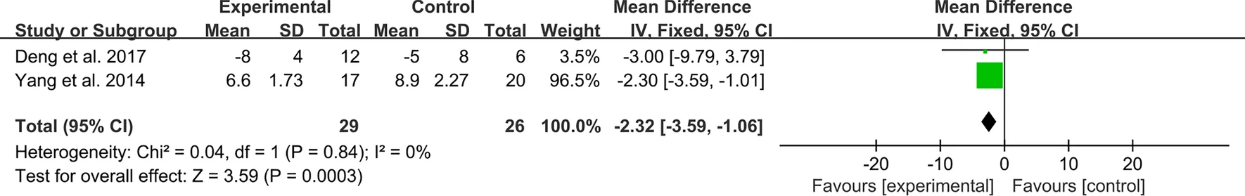 圖8：間充質(zhì)干細胞治療后系統(tǒng)性紅斑狼瘡的SLEDAI