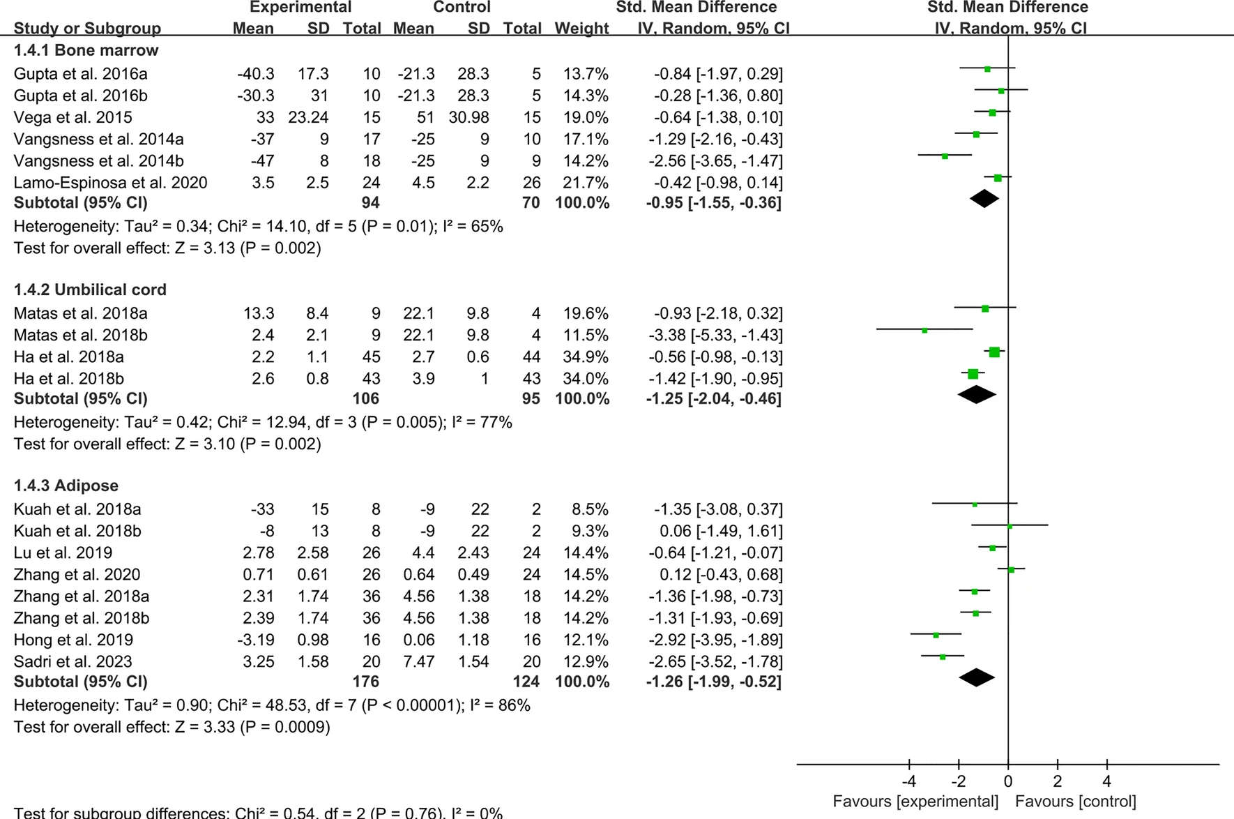 圖2：間充質(zhì)干細胞治療骨關(guān)節(jié)炎后的VAS指數(shù)