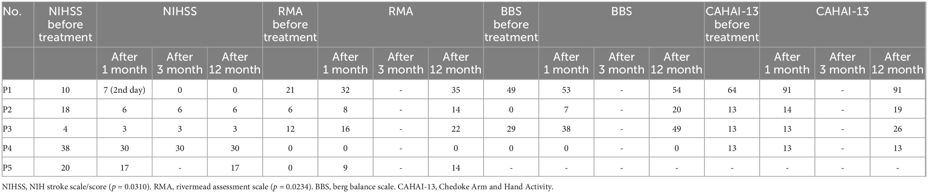 臍帶間充質(zhì)干細(xì)胞 (UC-MSC) 治療后中風(fēng)康復(fù)的結(jié)果測量