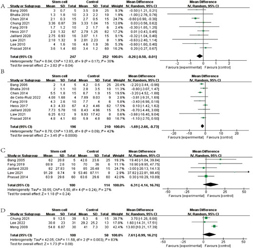 森林圖顯示 RCT 對 (A) mRS、(B) NIHSS、(C) BI 和 (D) FMA 的效應大小。