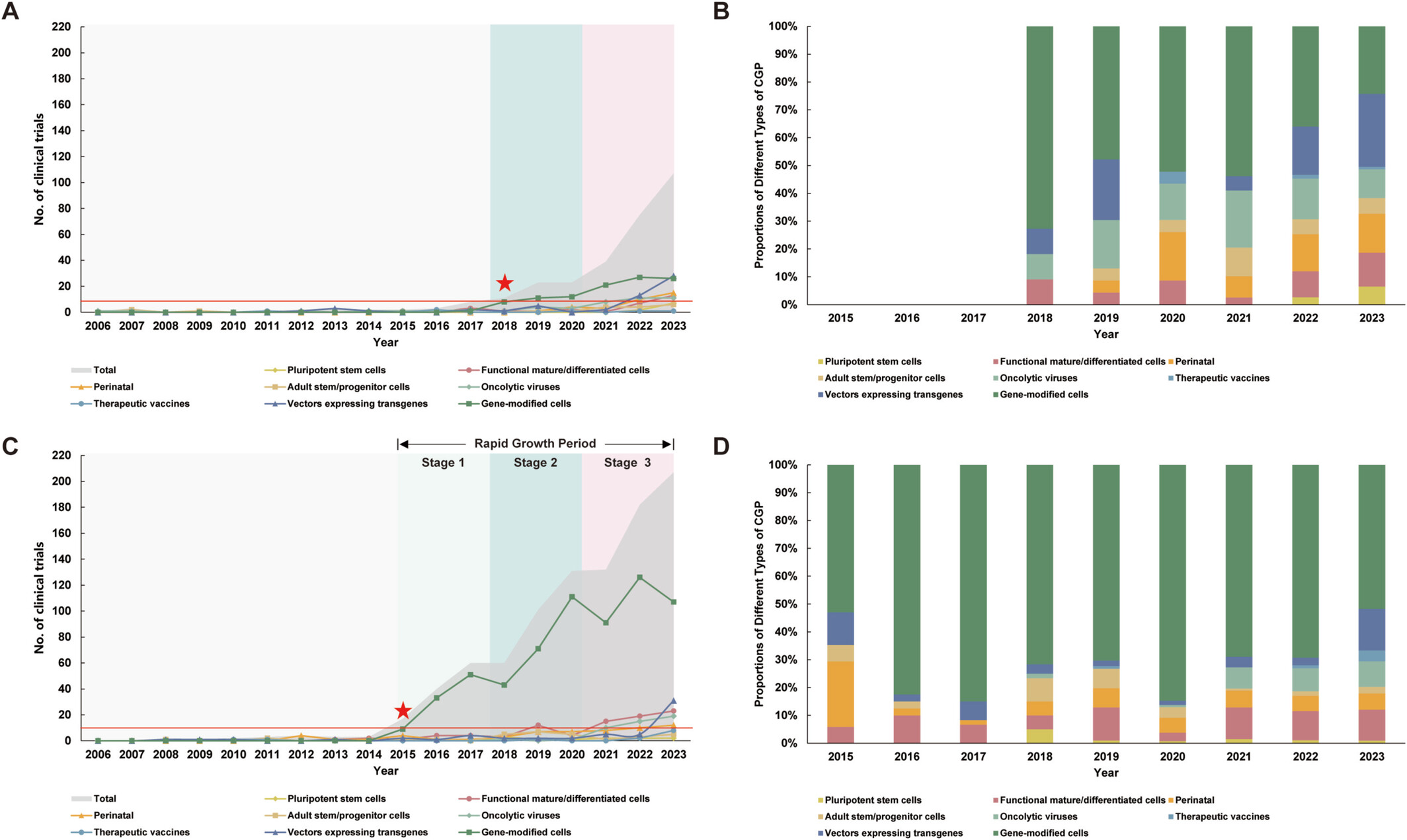 圖2：中國大陸CGT產品的增長趨勢。