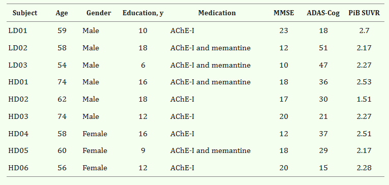 參與者的基線特征