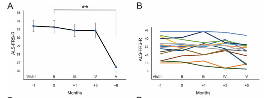 肌萎縮側索硬化癥 (ALS) 患者隨訪期間的臨床分析