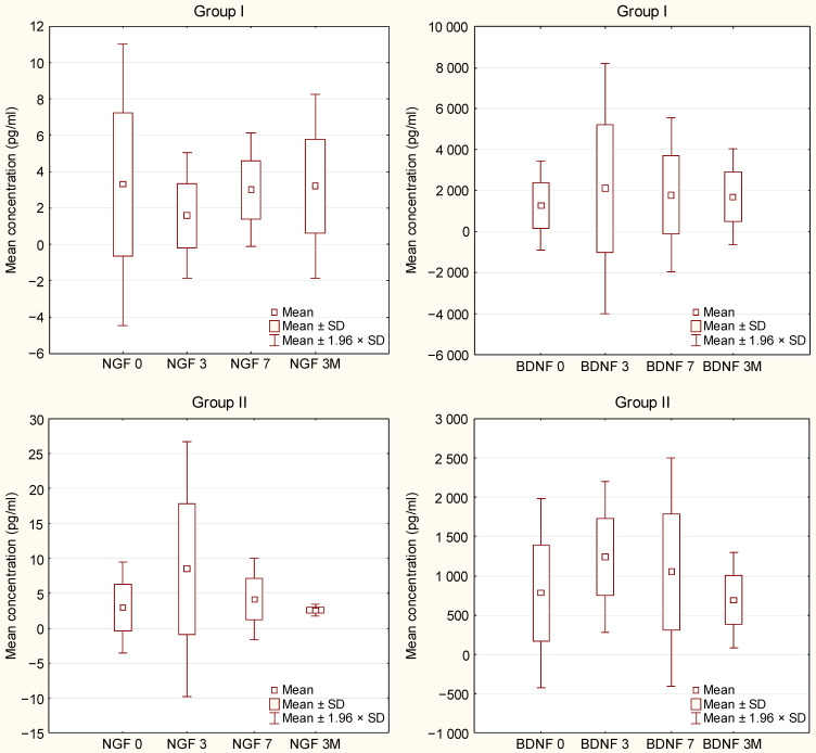 LIN細胞輸注后第 0 天、第 3 天、第 7 天和第 3 個月，ALS 患者 I 組和 II 組血漿中的 NGF 和 BDNF 水平