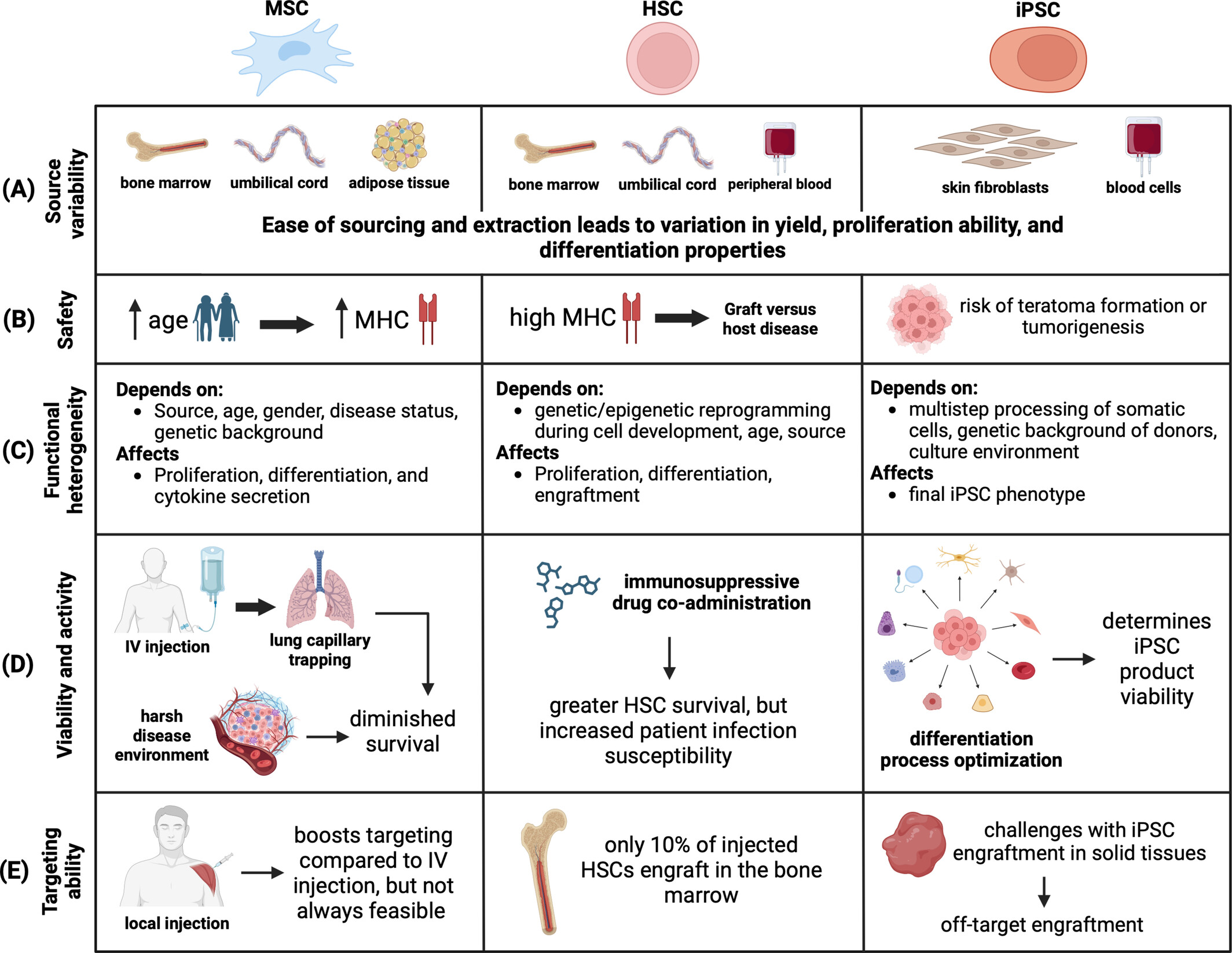 圖8：干細胞療法臨床轉化的挑戰(zhàn)