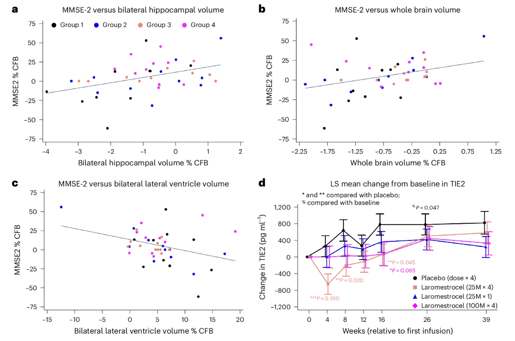 血清生物標志物變化