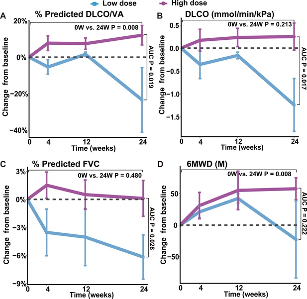 圖3：REGEND001治療后不同時間點肺功能和6MWD的變化。