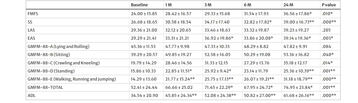 圖4：注射后患者各項(xiàng)指標(biāo)比較