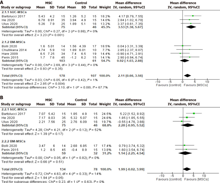 圖3：冷凍保存間充質干細胞治療對左心室射血分數的影響按細胞來源。