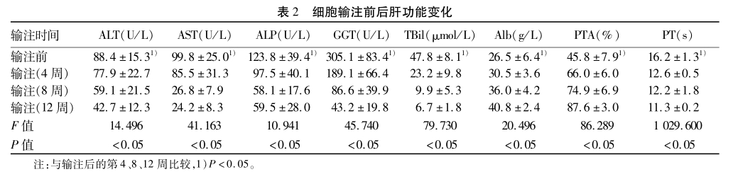 細(xì)胞輸注前后肝功能變化