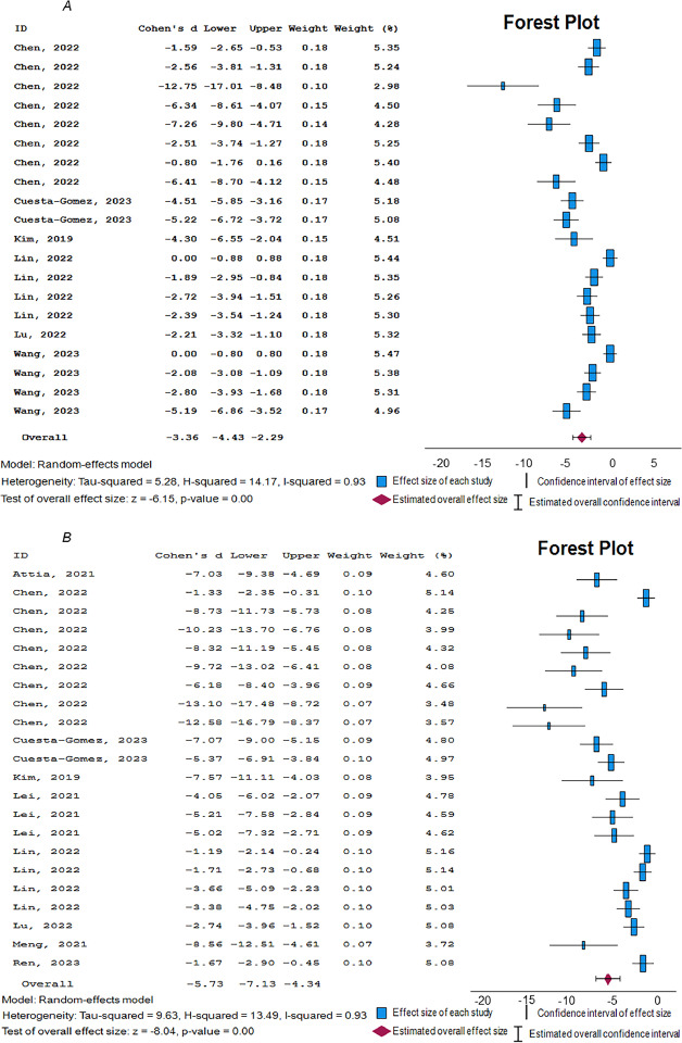 圖2：所選臨床前研究的隨機效應模型森林圖。
