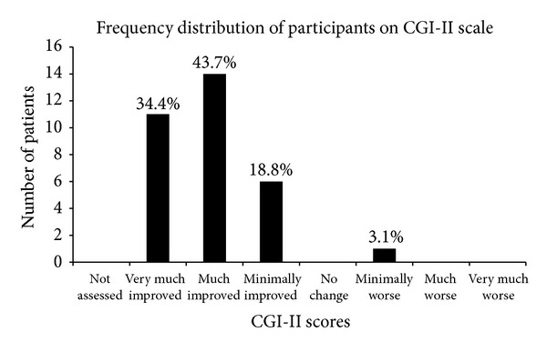 參與者在 CGI-II 量表上的頻率分布。該圖顯示了細胞移植后出現(xiàn)不同程度改善的人數(shù)百分比。