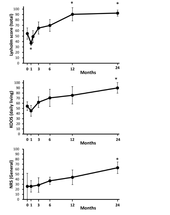 移植滑膜MSCs修復(fù)半月板前后的臨床評分
