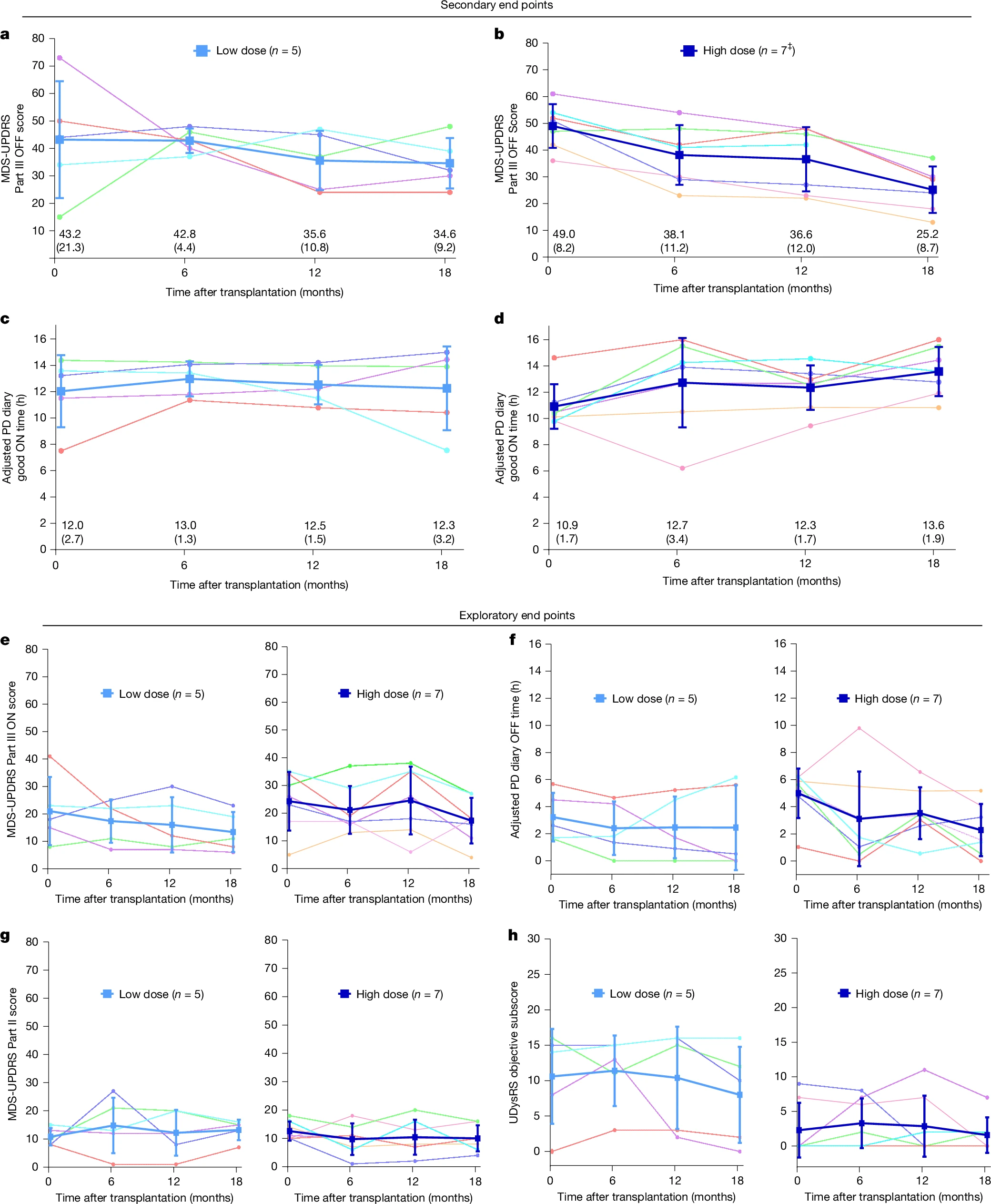 圖2：移植后18個月的臨床結(jié)果。
