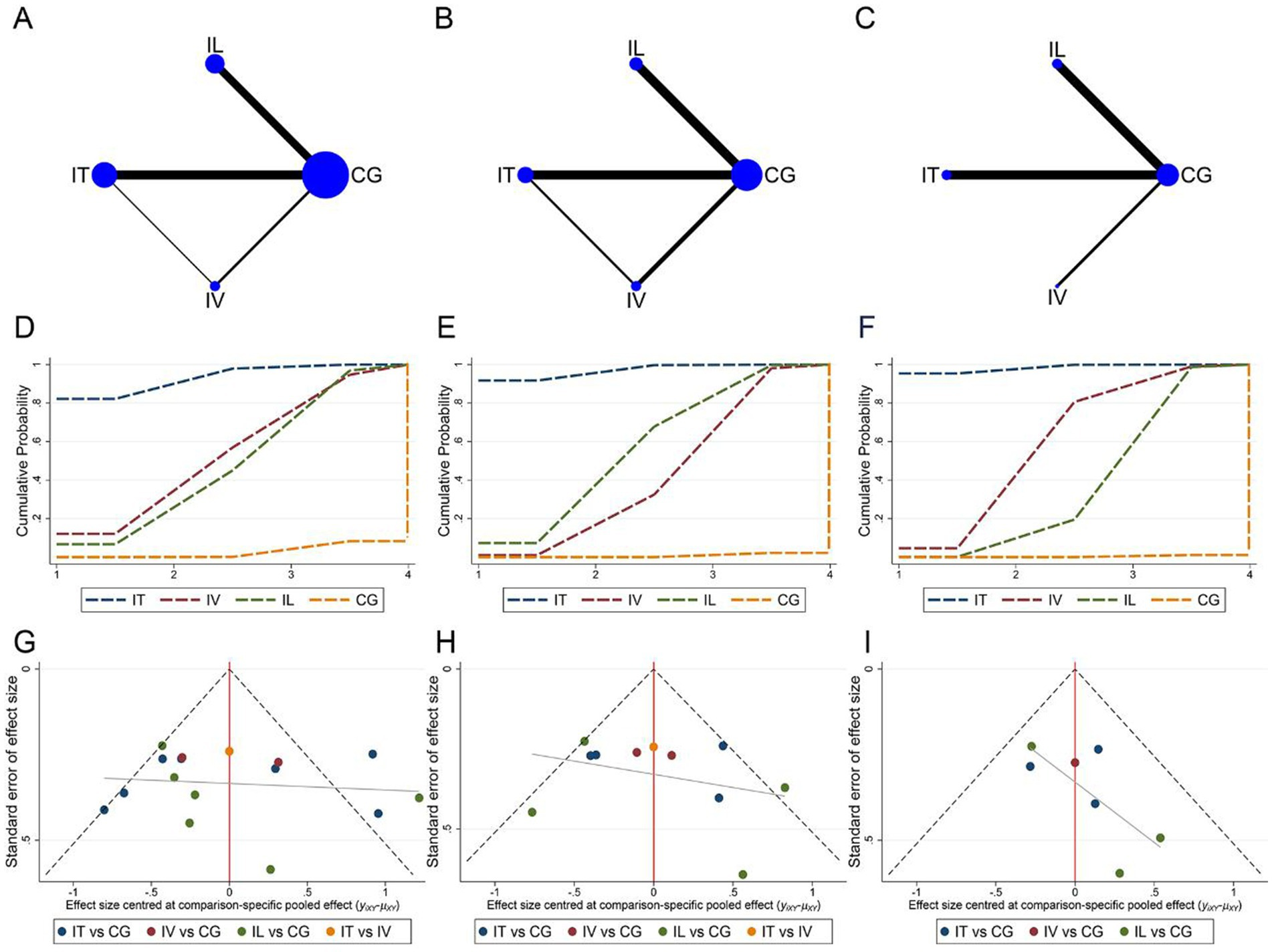 圖8：納入不同MSCs移植方法研究的網絡meta分析。