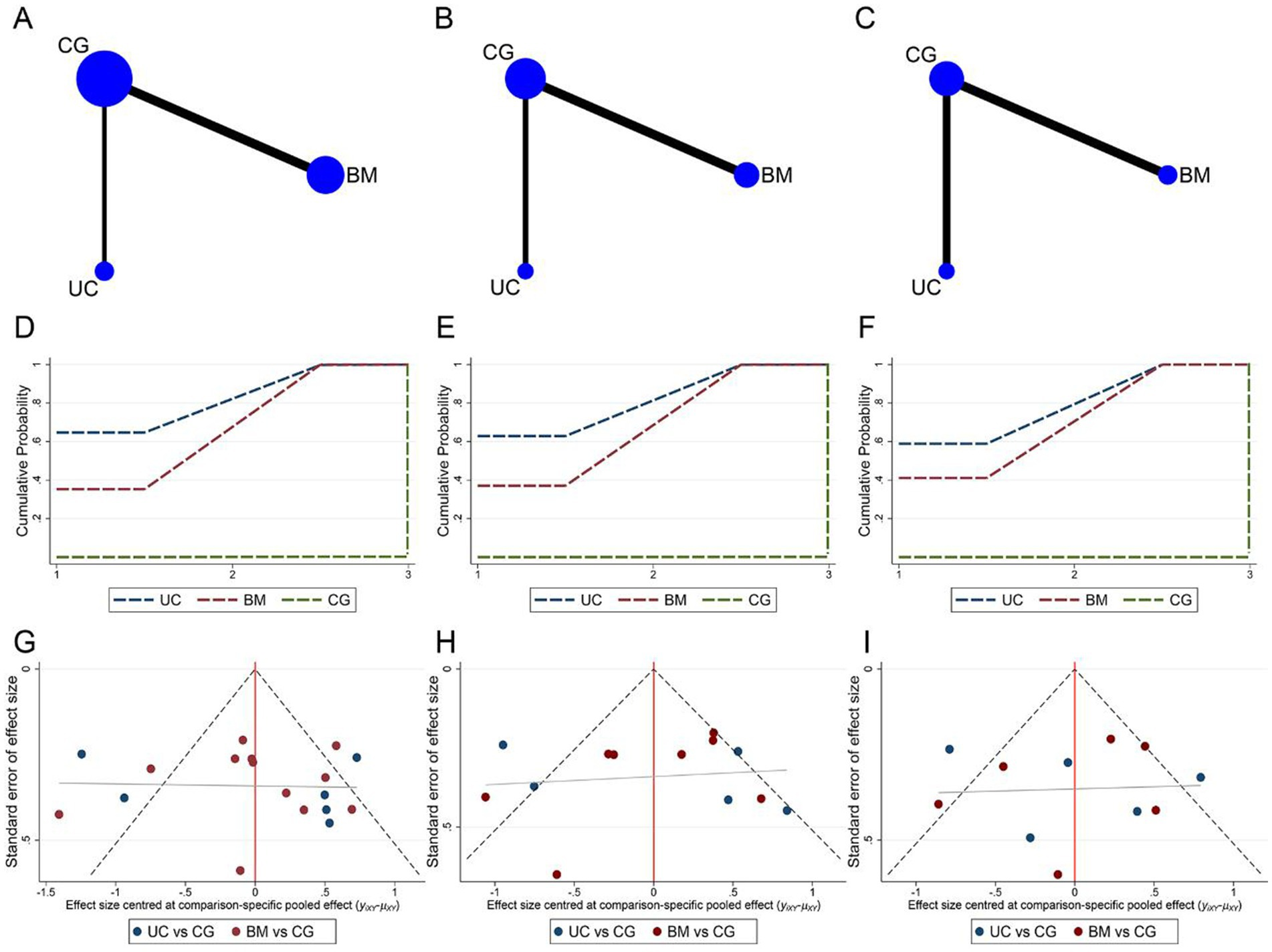 圖7：納入不同間充質干細胞細胞來源研究的網絡薈萃分析。
