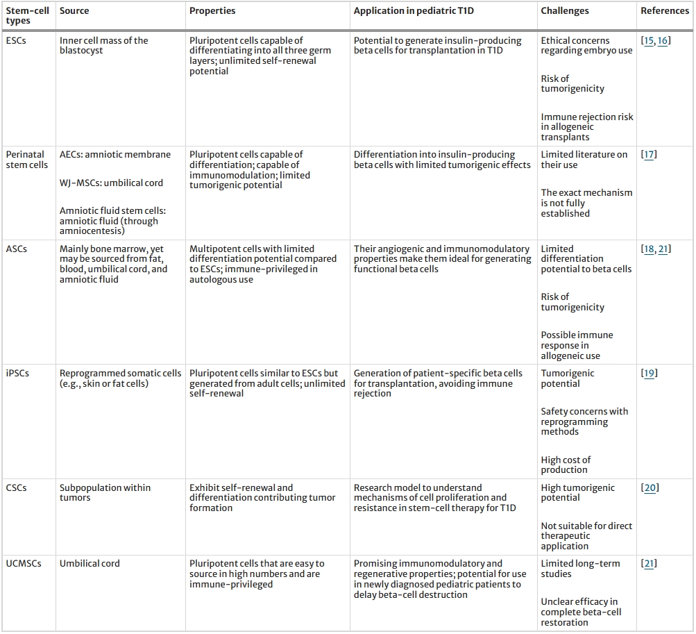 表1：兒童1型糖尿病的干細胞類型和挑戰(zhàn)概述