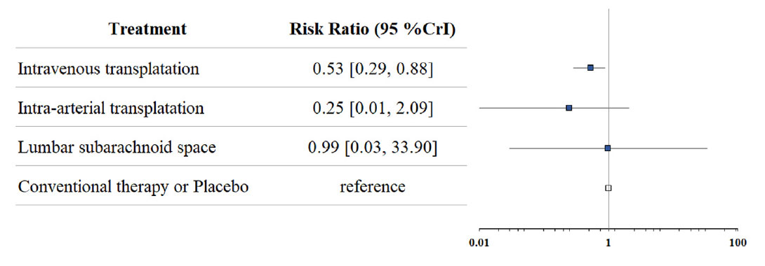 圖（2）用于網絡薈萃分析的不同途徑全因死亡率的森林圖。