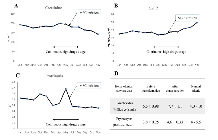 圖3：間充質干細胞移植后腎臟改善情況數據