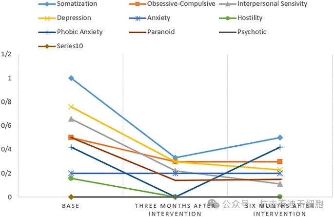 圖4:干預(yù)結(jié)束后3個(gè)月和6個(gè)月，參與者心理功能的變化。