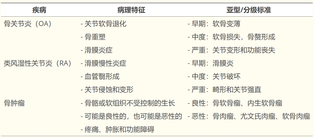 表1：影響關節和骨骼的重點疾病的病理特征、亞型和分級標準。