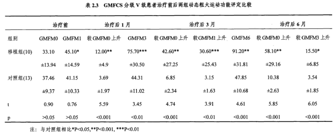 GMFCS分級V級患者治療前后兩組動態粗大運動功能評定比較